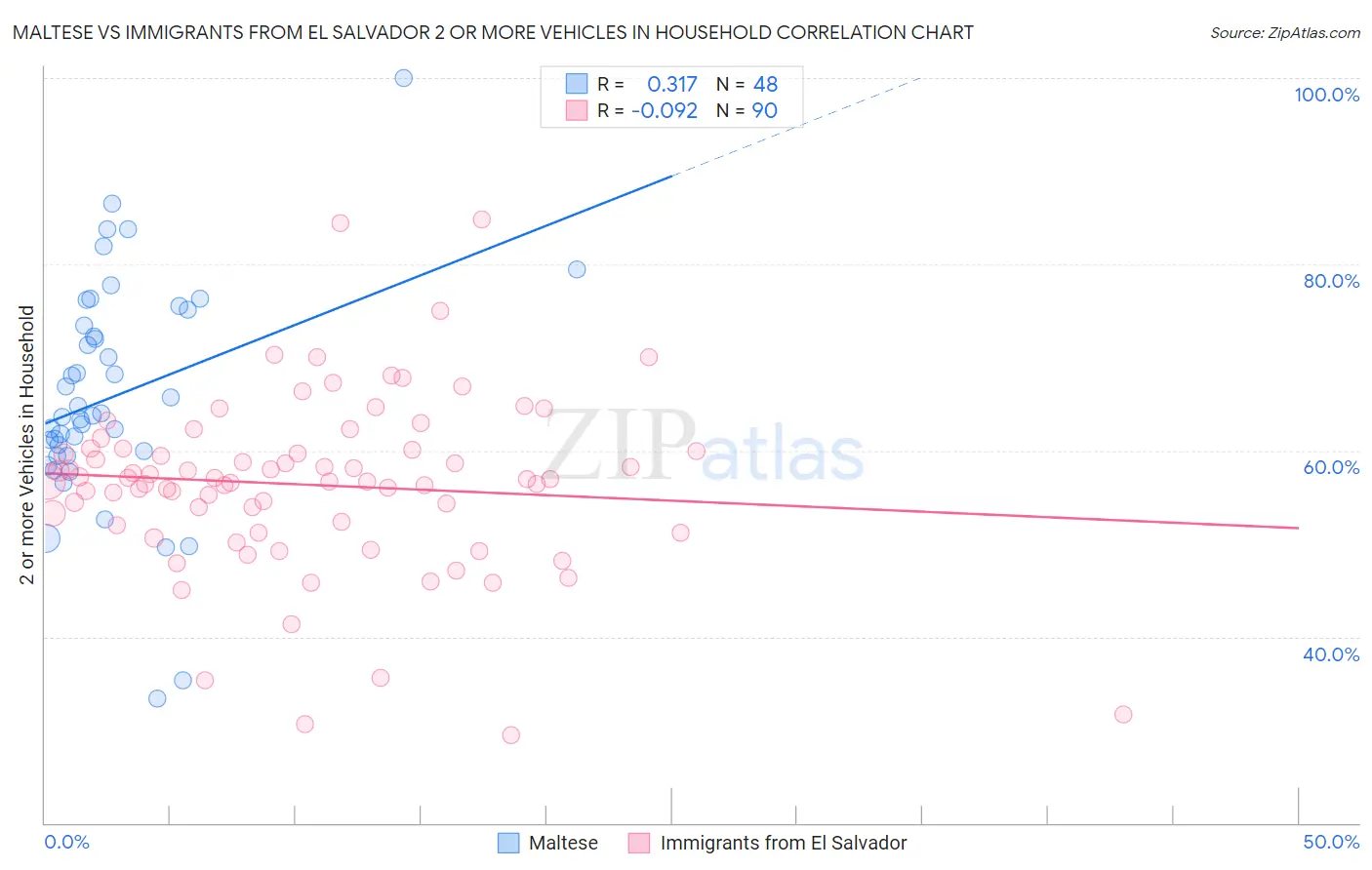 Maltese vs Immigrants from El Salvador 2 or more Vehicles in Household