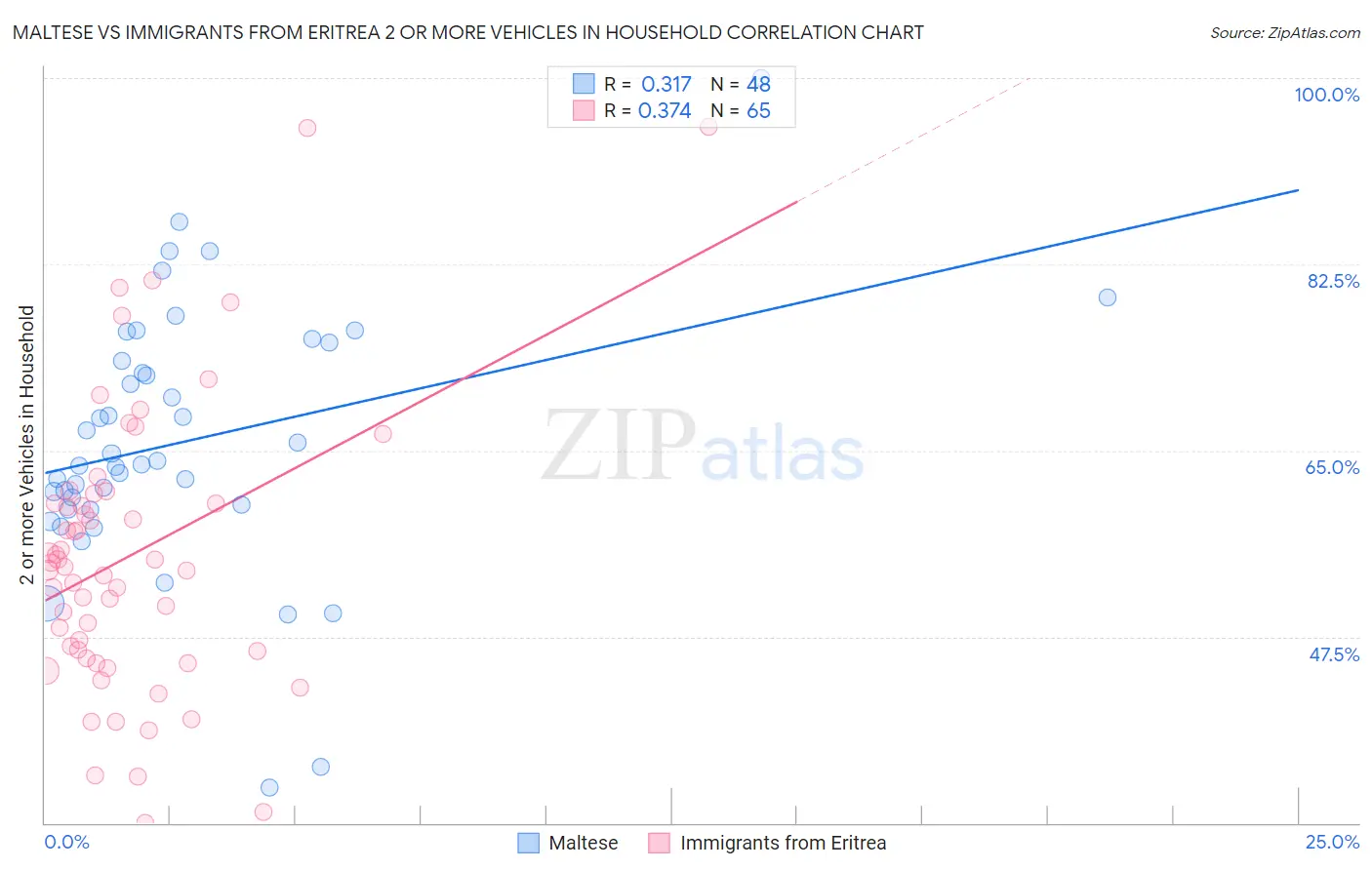 Maltese vs Immigrants from Eritrea 2 or more Vehicles in Household