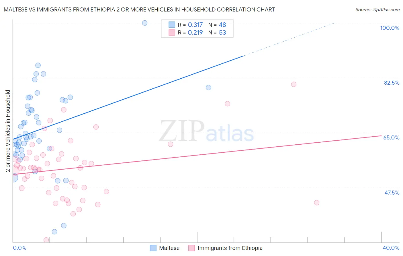 Maltese vs Immigrants from Ethiopia 2 or more Vehicles in Household