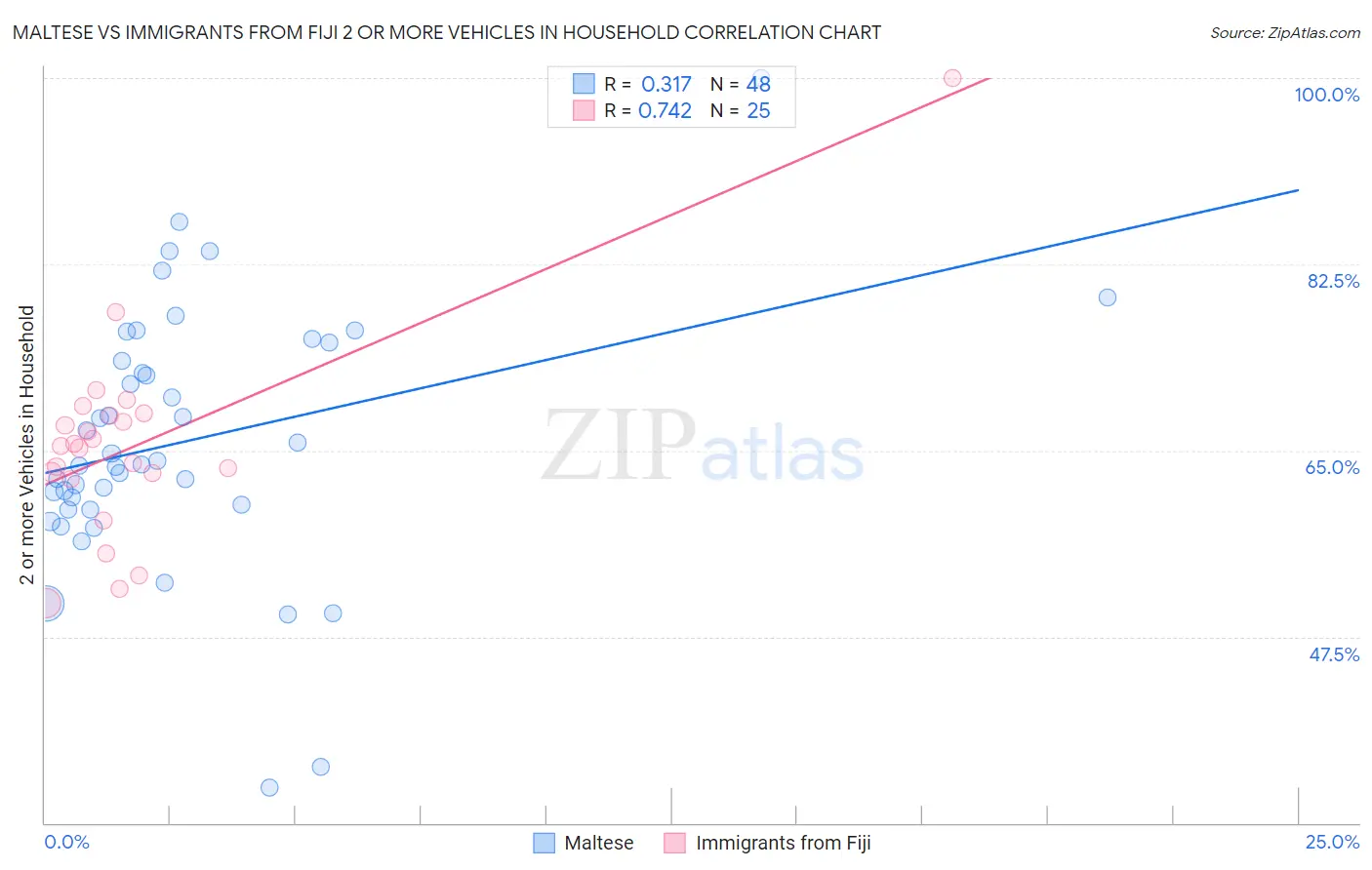 Maltese vs Immigrants from Fiji 2 or more Vehicles in Household
