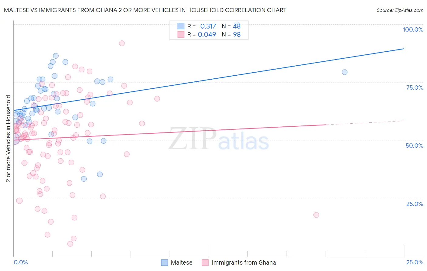 Maltese vs Immigrants from Ghana 2 or more Vehicles in Household