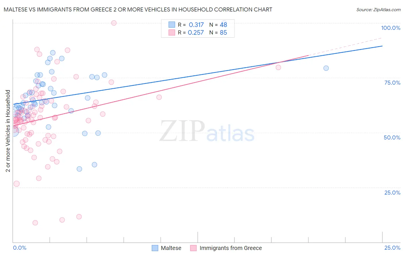 Maltese vs Immigrants from Greece 2 or more Vehicles in Household