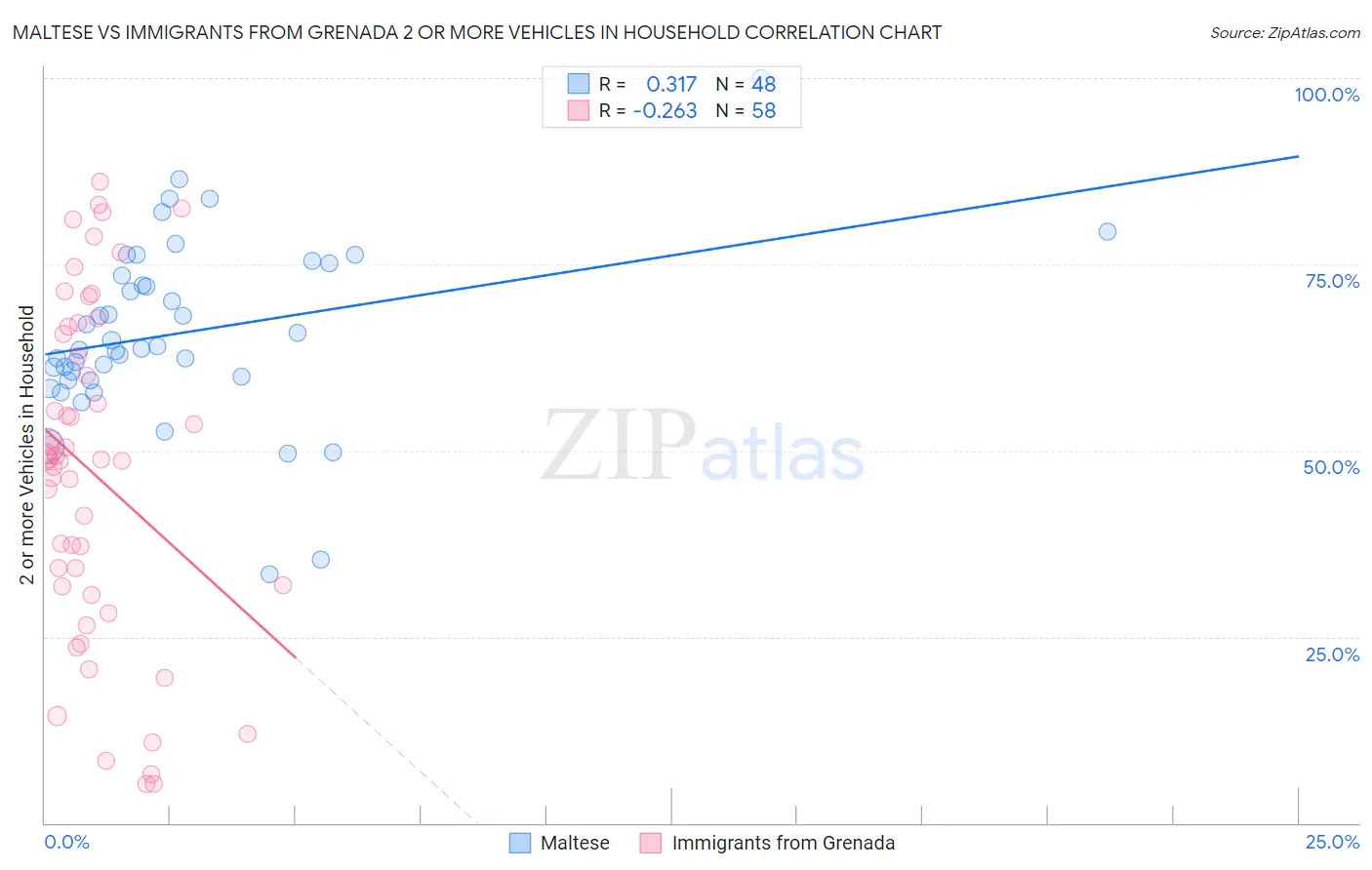 Maltese vs Immigrants from Grenada 2 or more Vehicles in Household