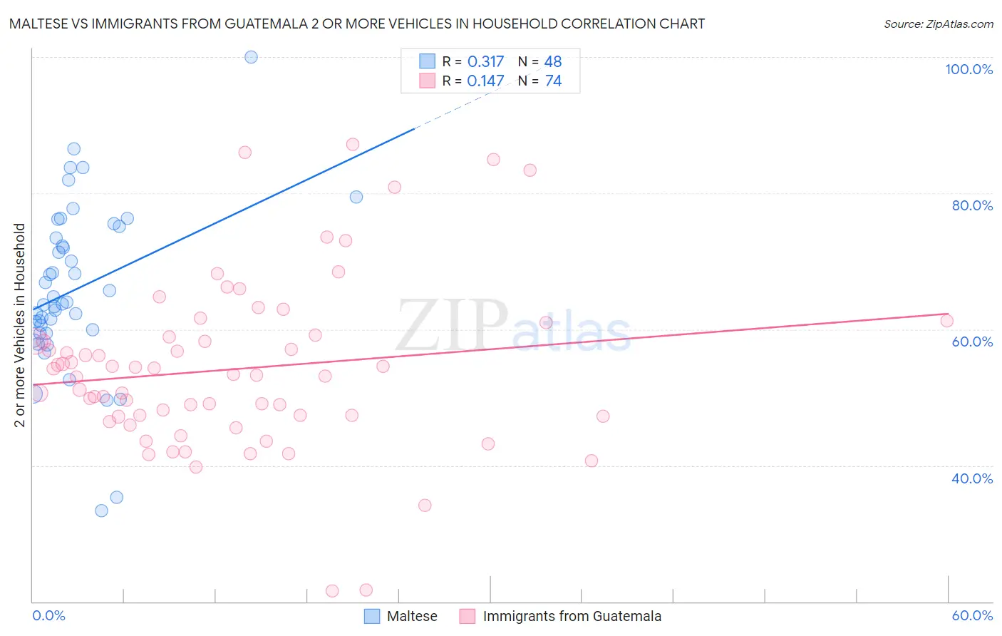 Maltese vs Immigrants from Guatemala 2 or more Vehicles in Household
