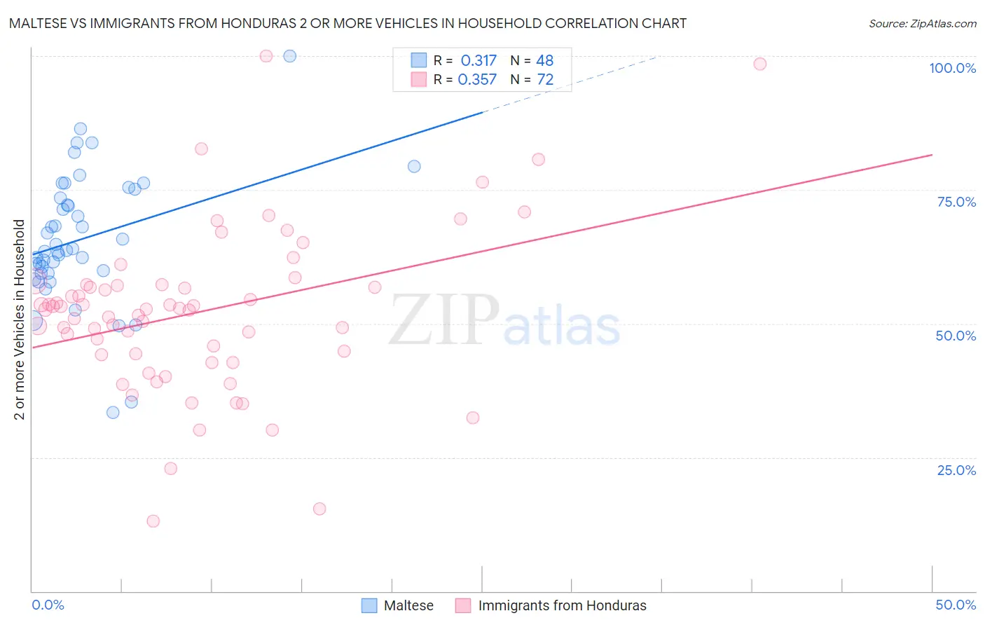 Maltese vs Immigrants from Honduras 2 or more Vehicles in Household