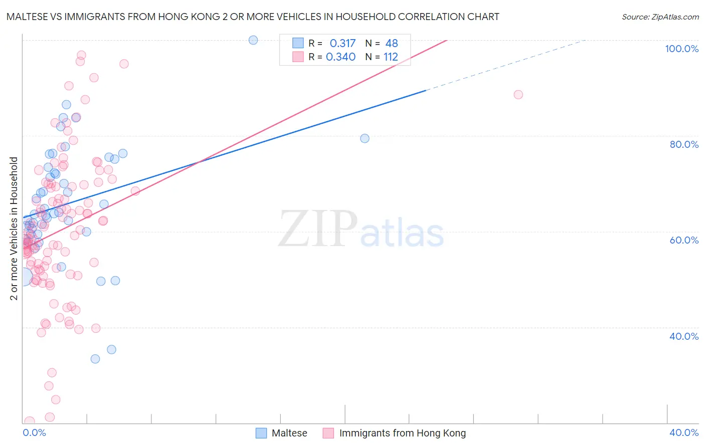 Maltese vs Immigrants from Hong Kong 2 or more Vehicles in Household