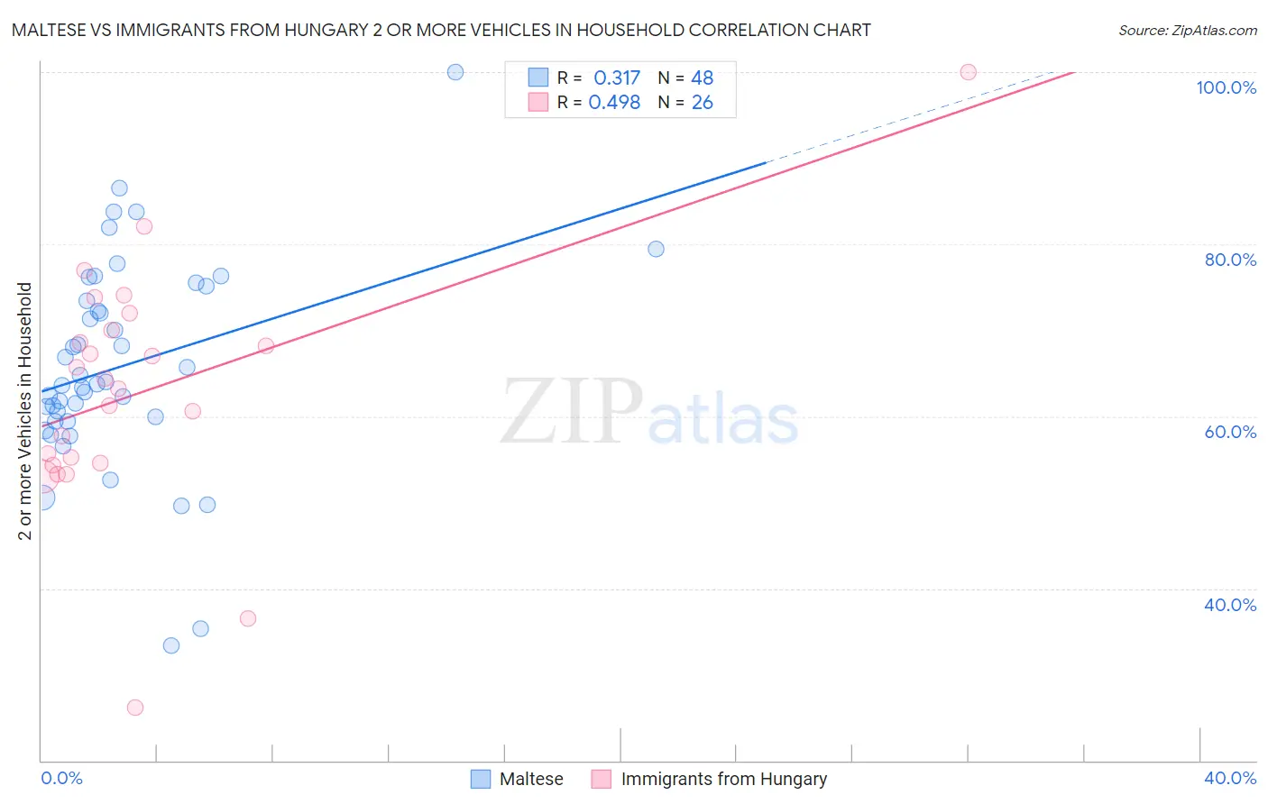 Maltese vs Immigrants from Hungary 2 or more Vehicles in Household