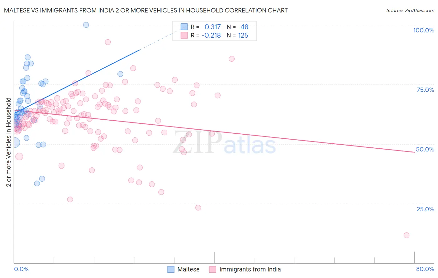 Maltese vs Immigrants from India 2 or more Vehicles in Household