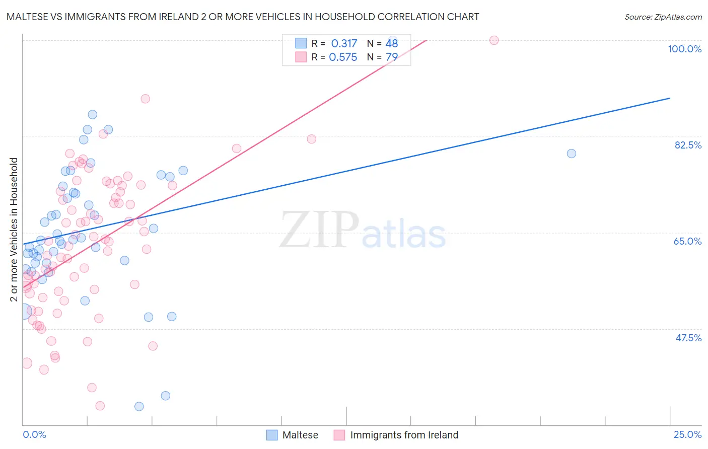 Maltese vs Immigrants from Ireland 2 or more Vehicles in Household