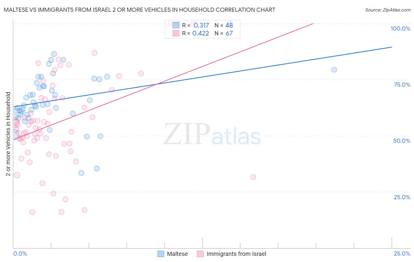 Maltese vs Immigrants from Israel 2 or more Vehicles in Household