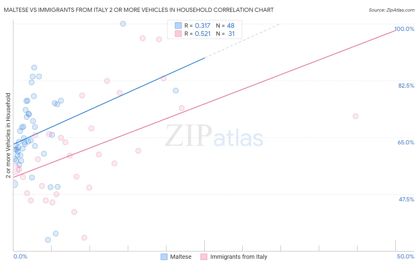 Maltese vs Immigrants from Italy 2 or more Vehicles in Household