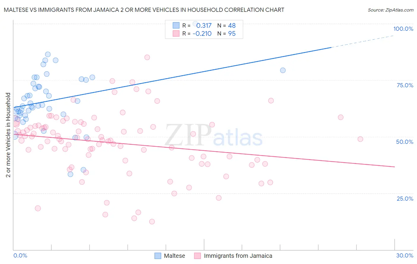 Maltese vs Immigrants from Jamaica 2 or more Vehicles in Household