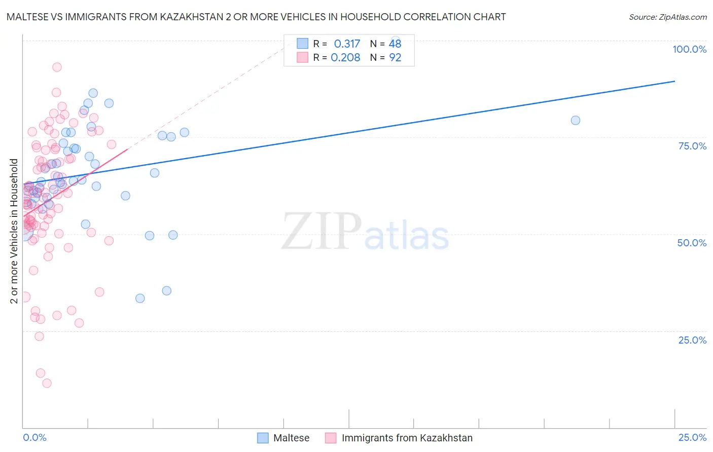 Maltese vs Immigrants from Kazakhstan 2 or more Vehicles in Household