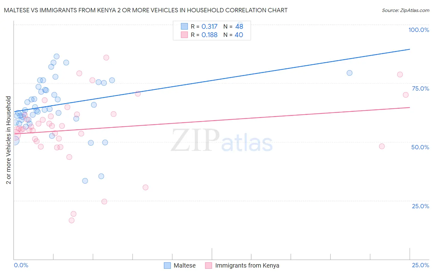 Maltese vs Immigrants from Kenya 2 or more Vehicles in Household
