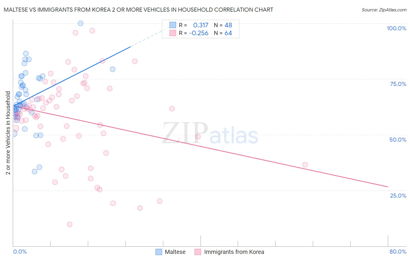 Maltese vs Immigrants from Korea 2 or more Vehicles in Household