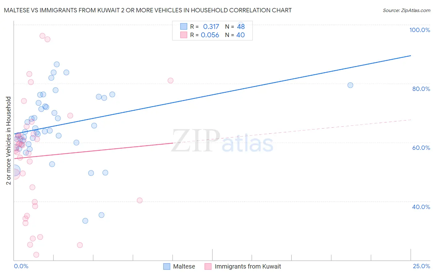 Maltese vs Immigrants from Kuwait 2 or more Vehicles in Household