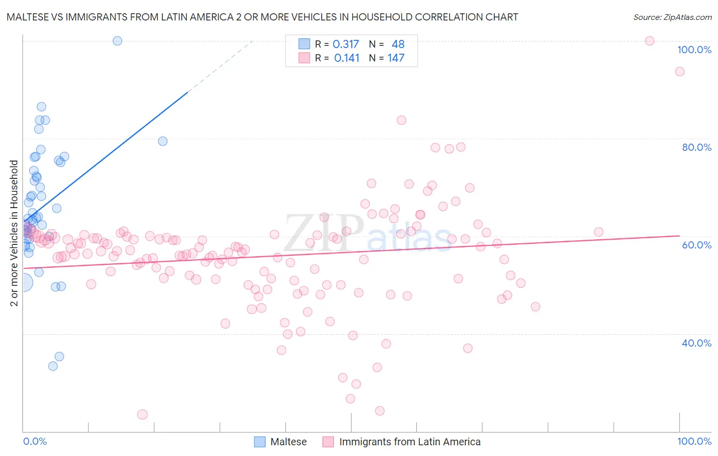 Maltese vs Immigrants from Latin America 2 or more Vehicles in Household