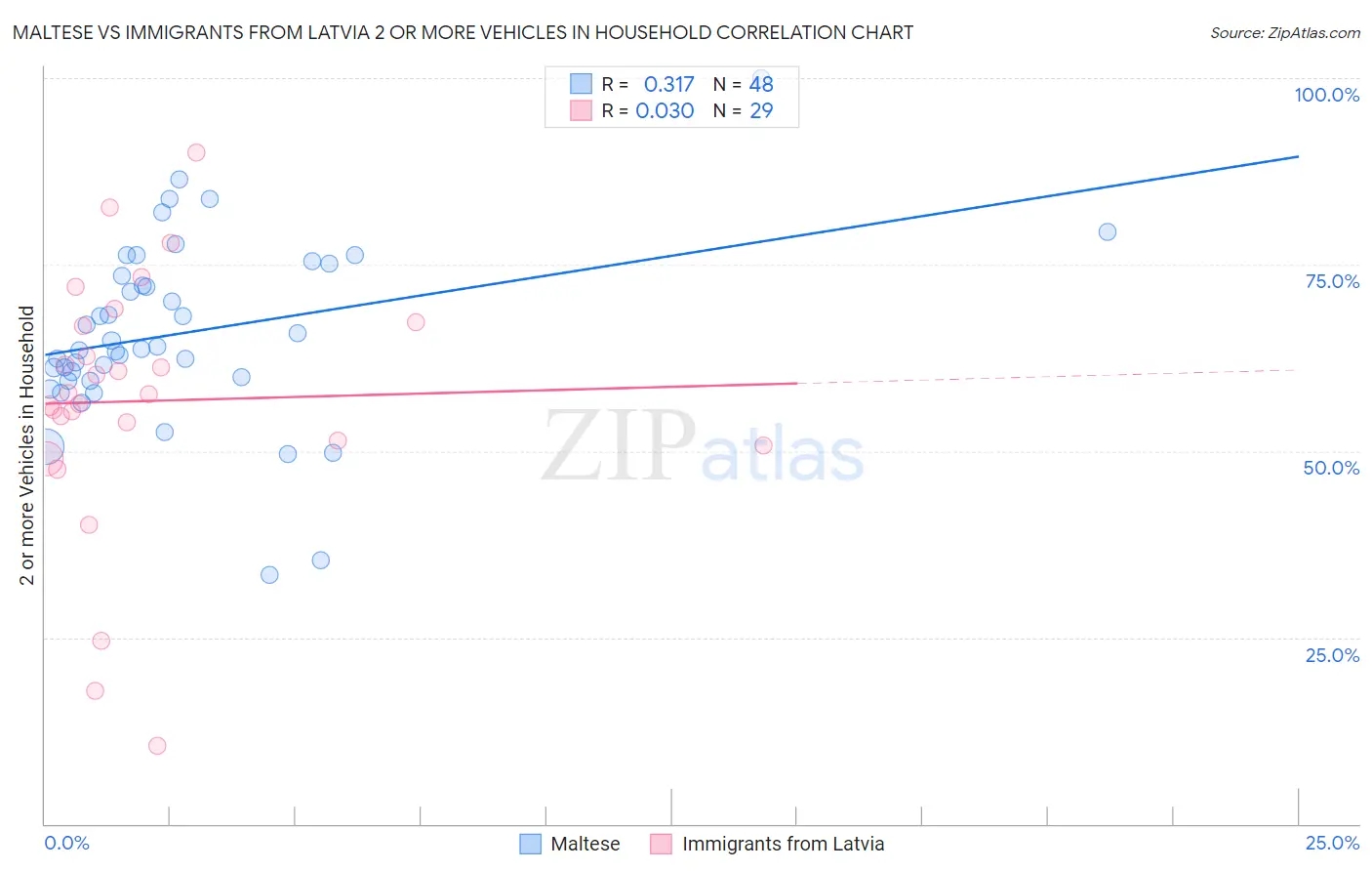 Maltese vs Immigrants from Latvia 2 or more Vehicles in Household
