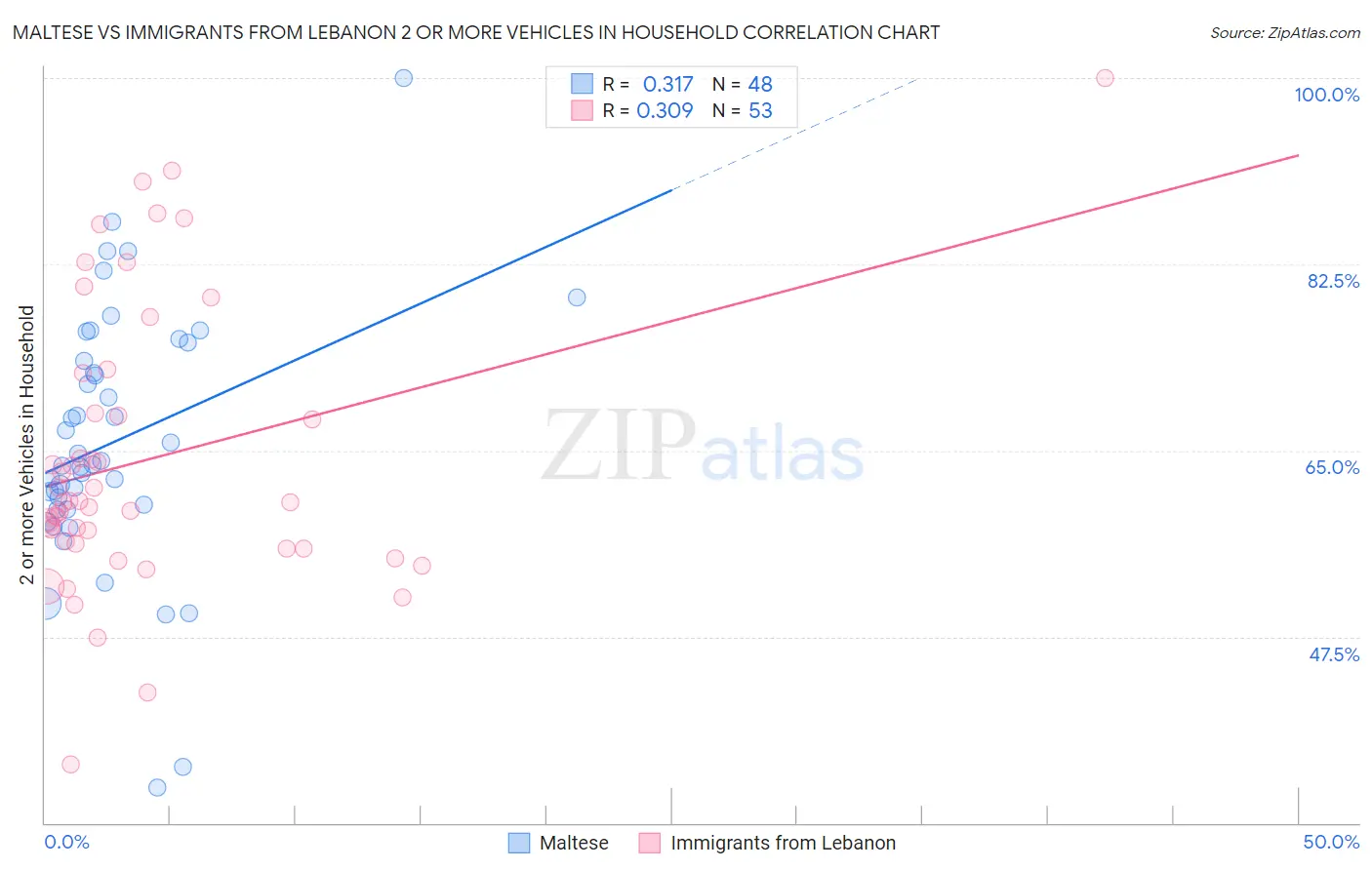 Maltese vs Immigrants from Lebanon 2 or more Vehicles in Household