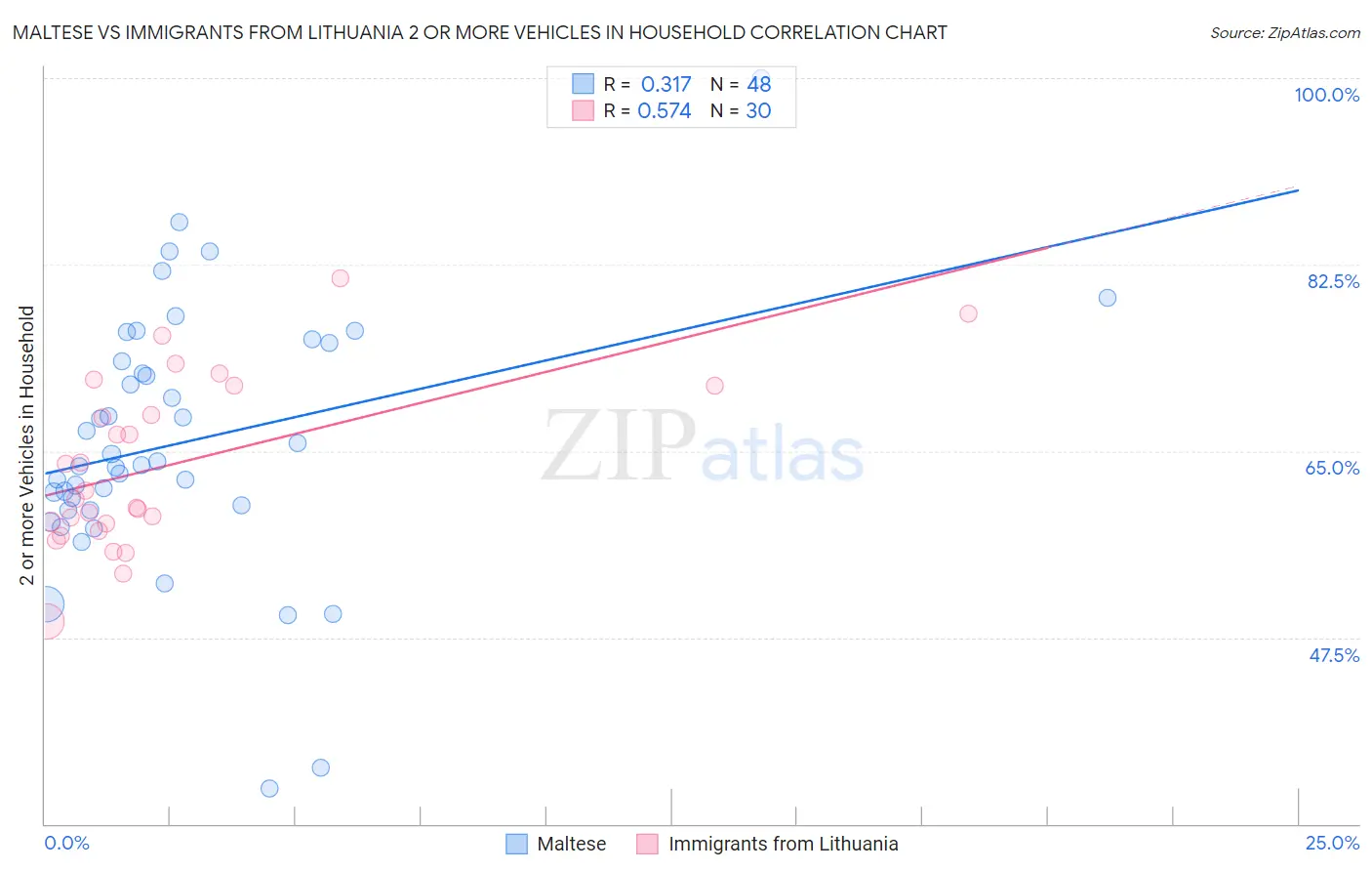 Maltese vs Immigrants from Lithuania 2 or more Vehicles in Household