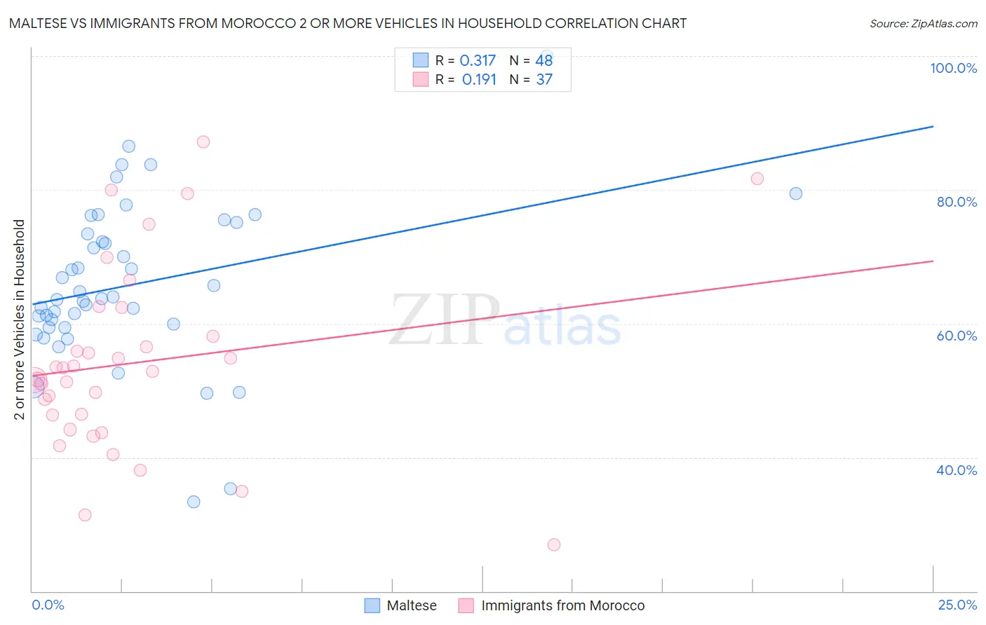 Maltese vs Immigrants from Morocco 2 or more Vehicles in Household