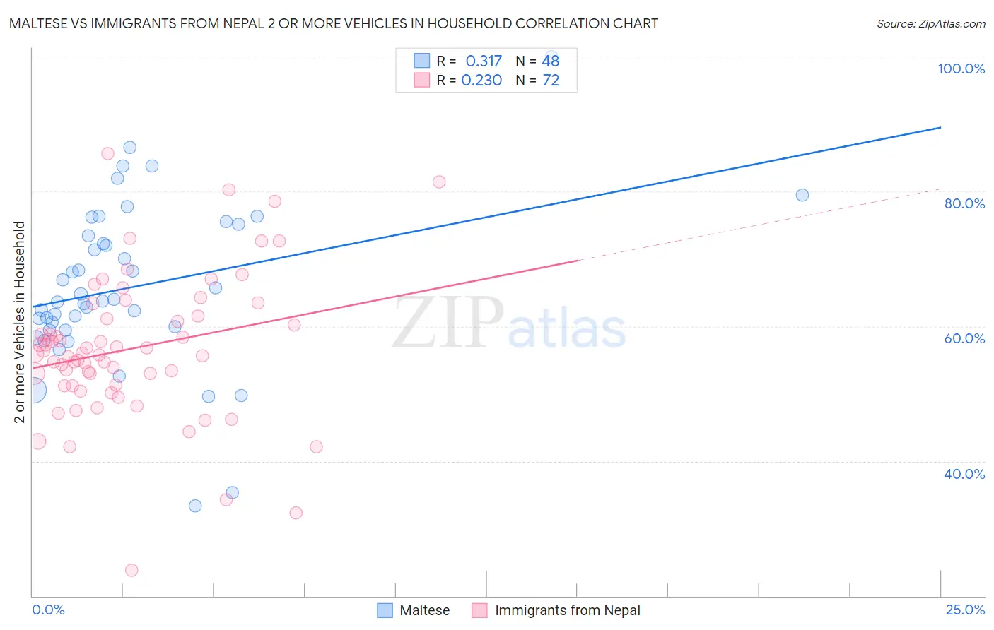 Maltese vs Immigrants from Nepal 2 or more Vehicles in Household