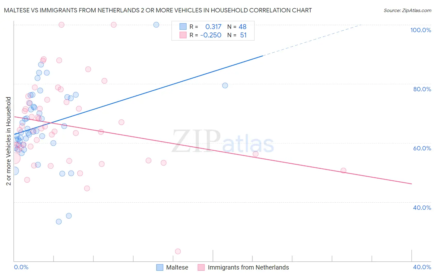 Maltese vs Immigrants from Netherlands 2 or more Vehicles in Household