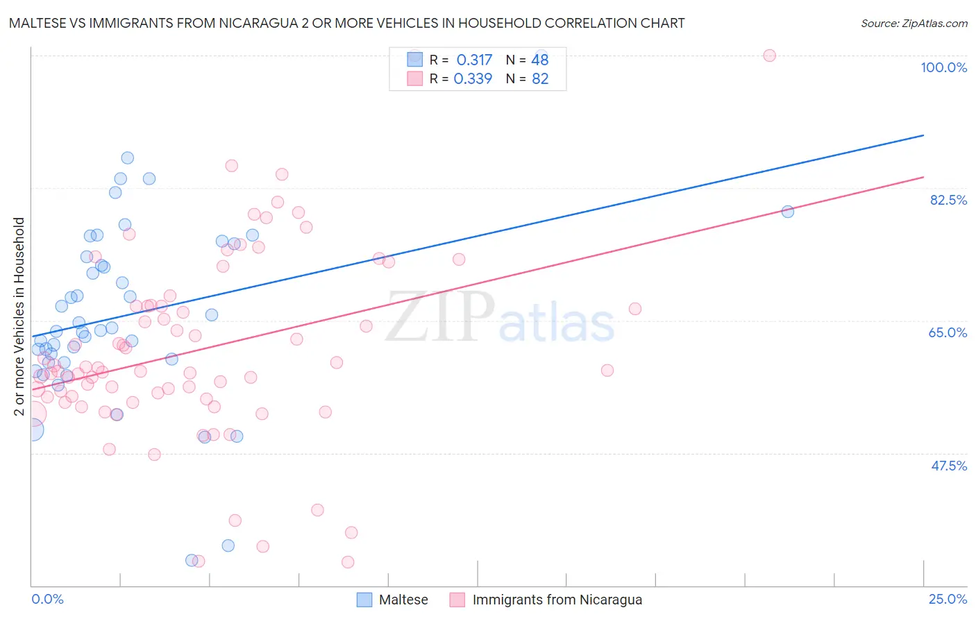 Maltese vs Immigrants from Nicaragua 2 or more Vehicles in Household