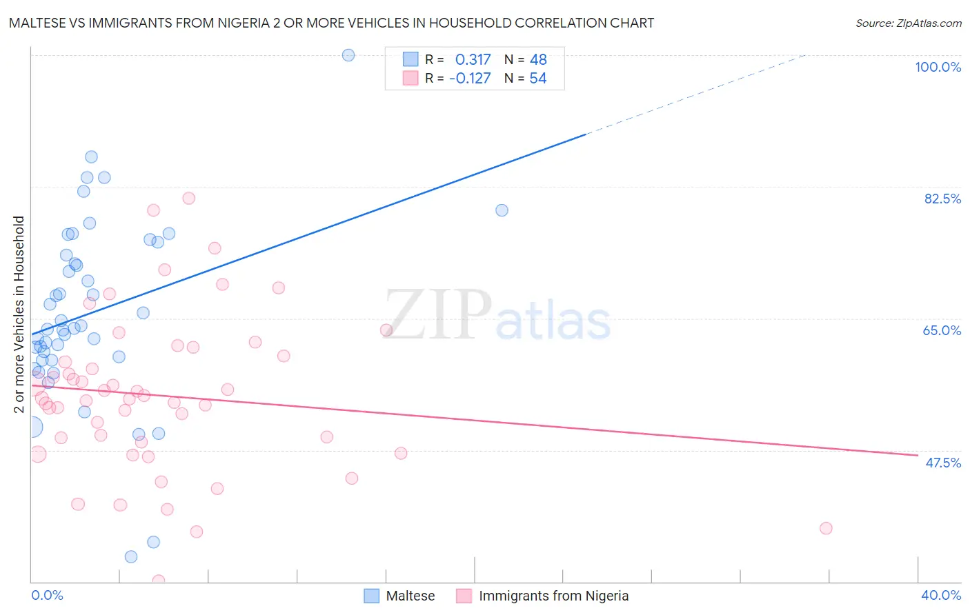 Maltese vs Immigrants from Nigeria 2 or more Vehicles in Household