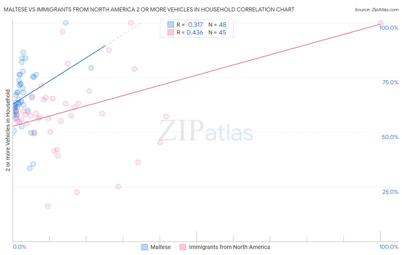 Maltese vs Immigrants from North America 2 or more Vehicles in Household