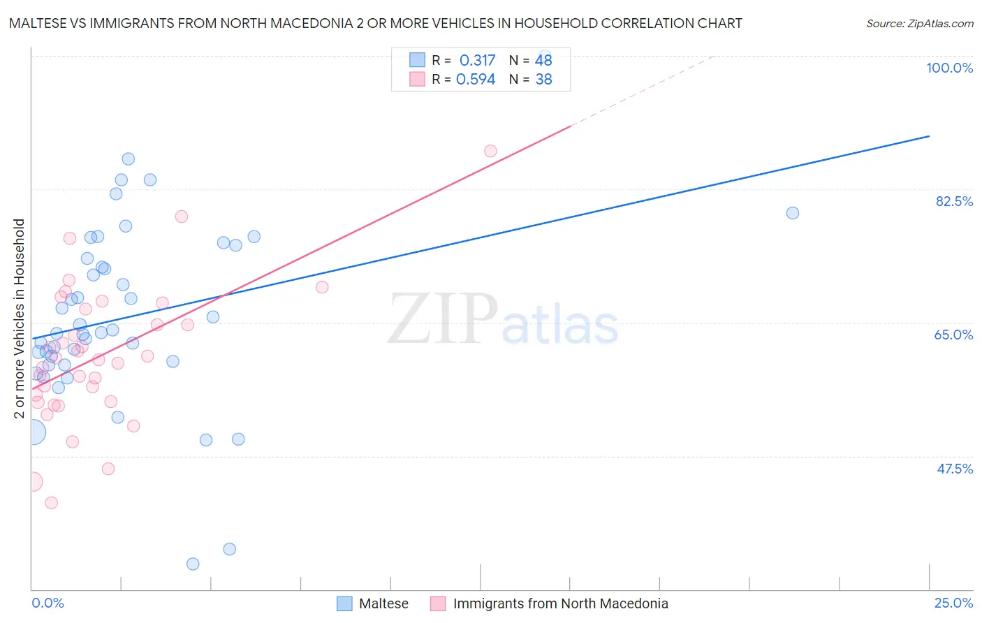 Maltese vs Immigrants from North Macedonia 2 or more Vehicles in Household