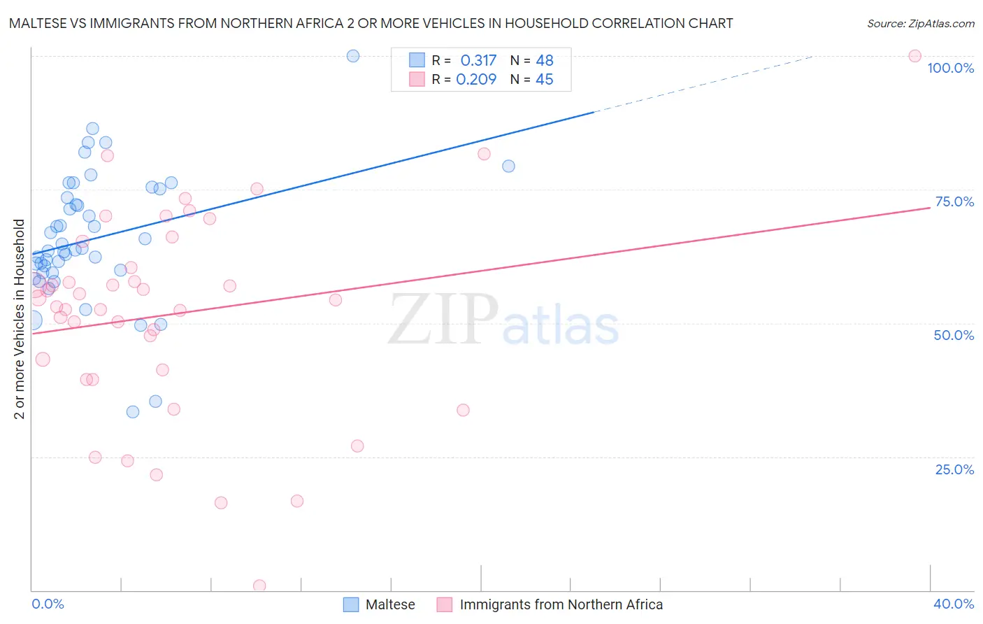 Maltese vs Immigrants from Northern Africa 2 or more Vehicles in Household