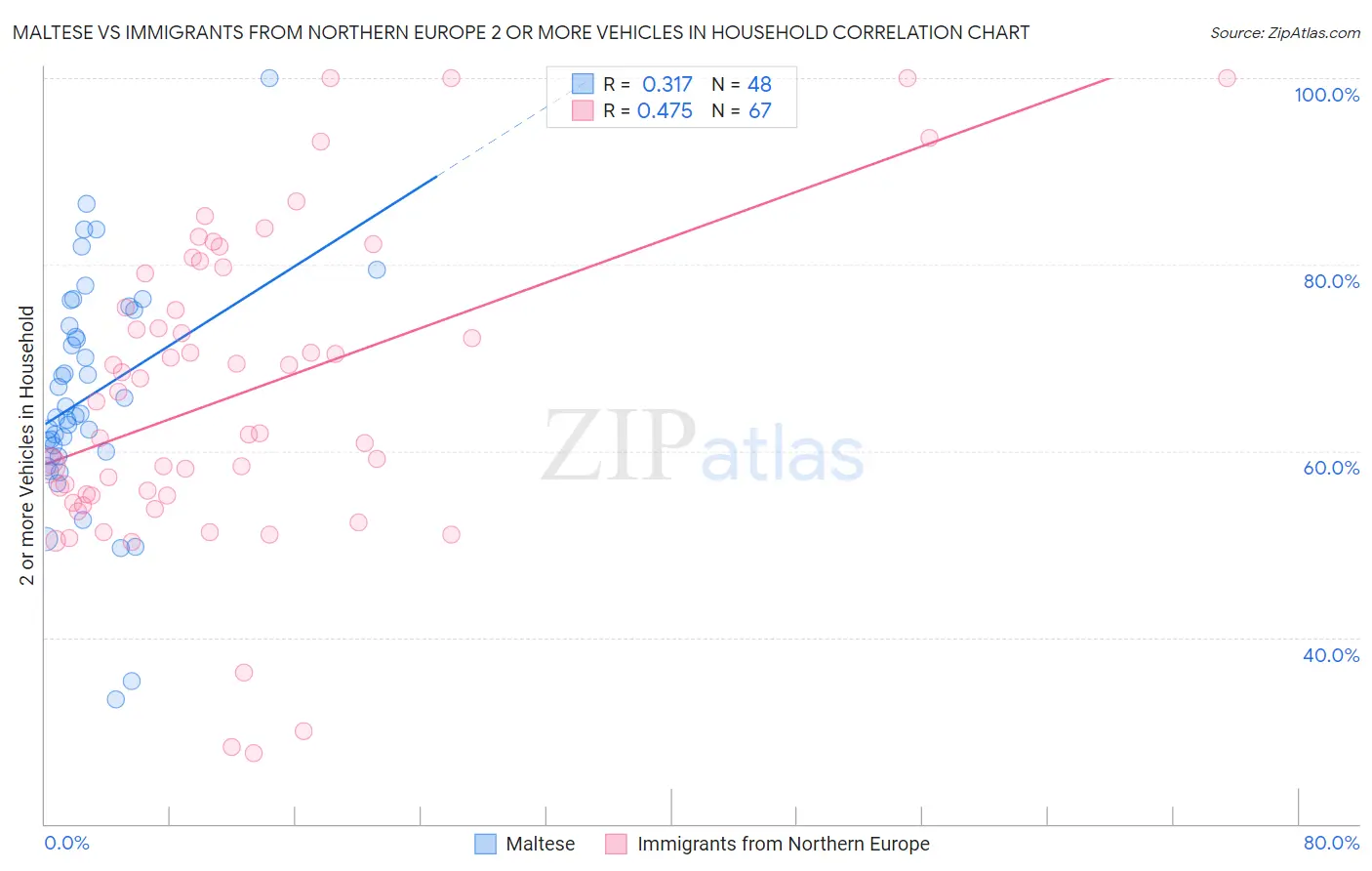 Maltese vs Immigrants from Northern Europe 2 or more Vehicles in Household