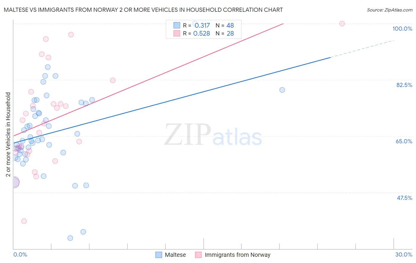 Maltese vs Immigrants from Norway 2 or more Vehicles in Household