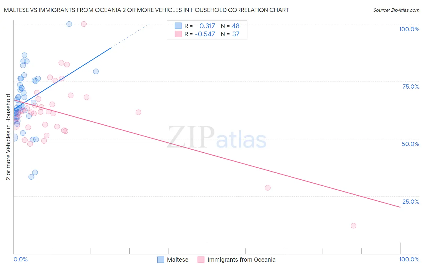 Maltese vs Immigrants from Oceania 2 or more Vehicles in Household