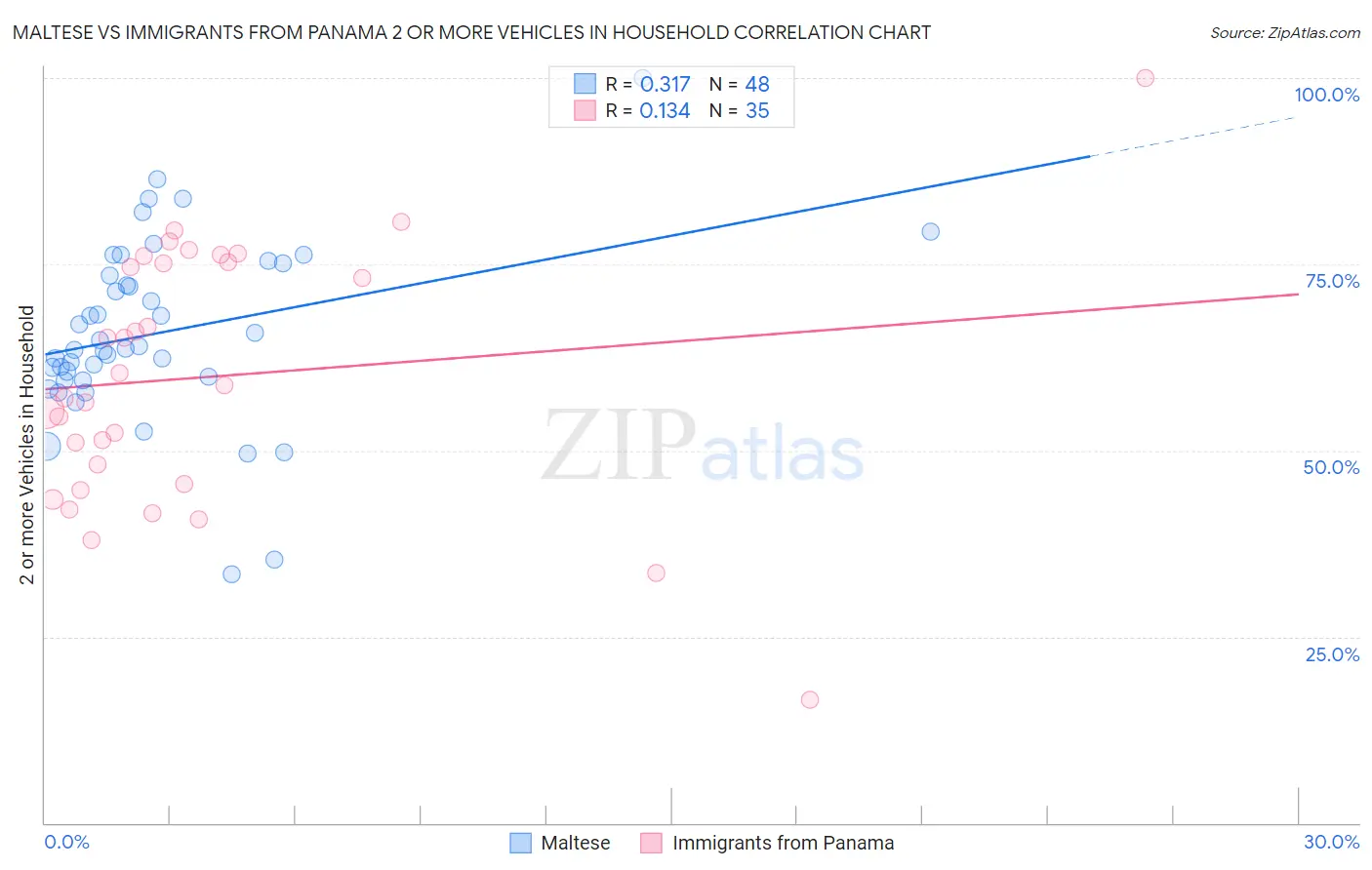 Maltese vs Immigrants from Panama 2 or more Vehicles in Household
