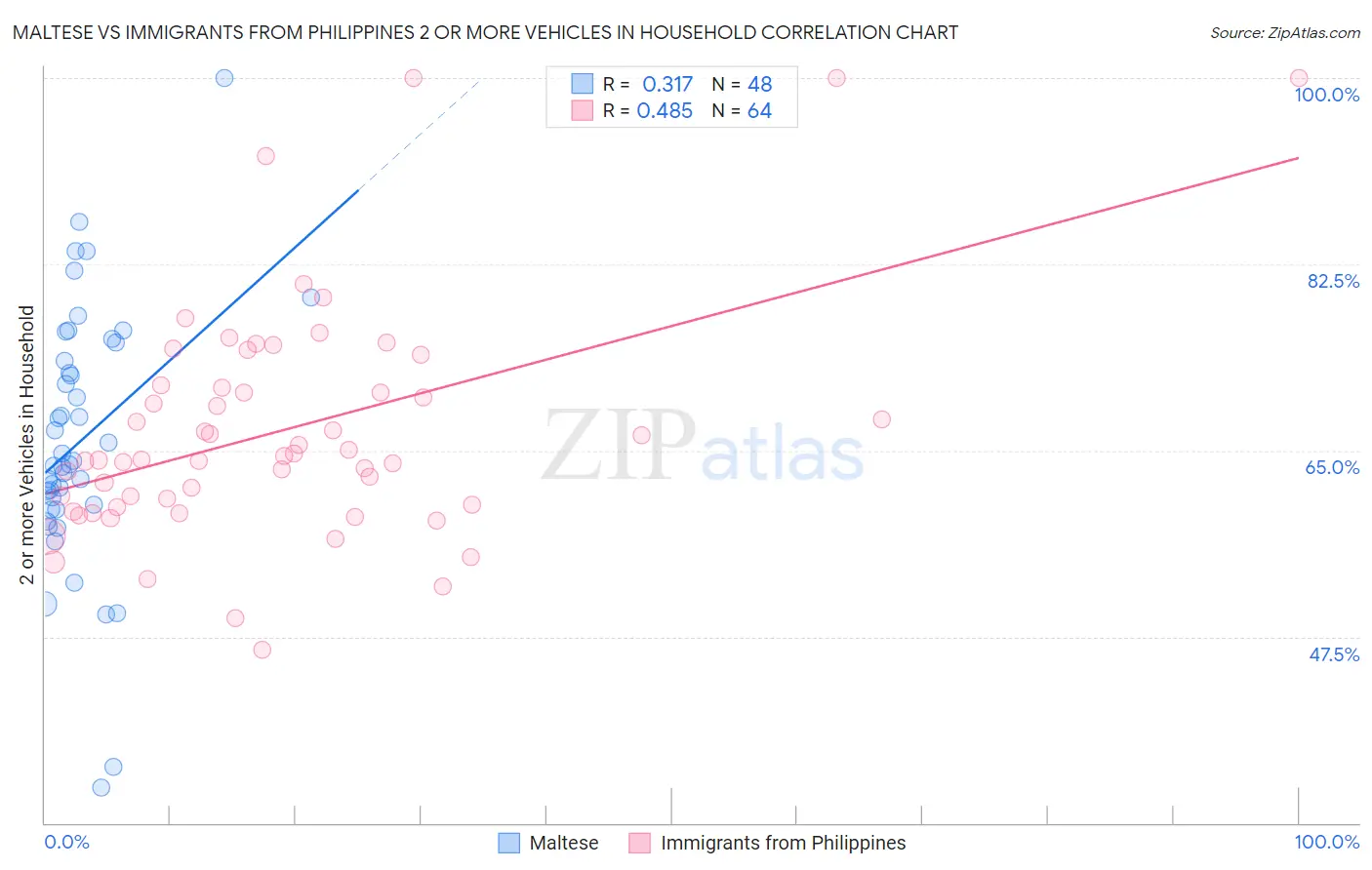 Maltese vs Immigrants from Philippines 2 or more Vehicles in Household