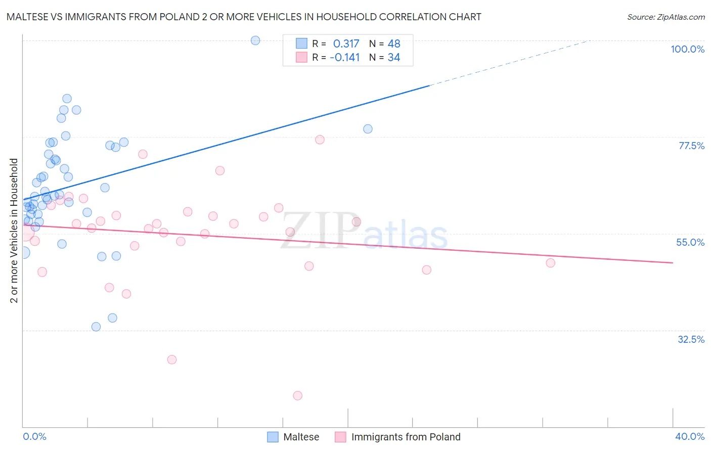 Maltese vs Immigrants from Poland 2 or more Vehicles in Household