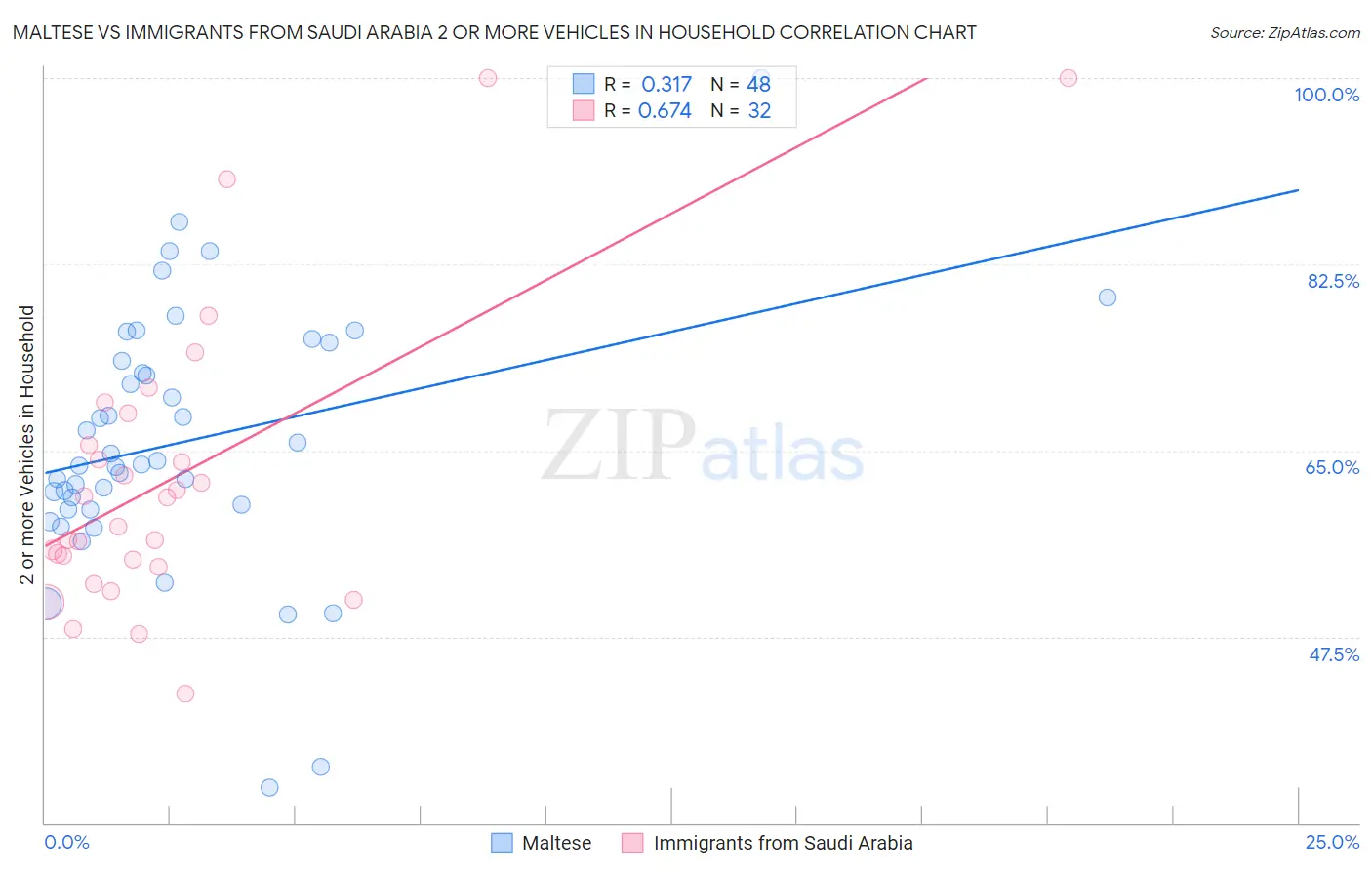 Maltese vs Immigrants from Saudi Arabia 2 or more Vehicles in Household
