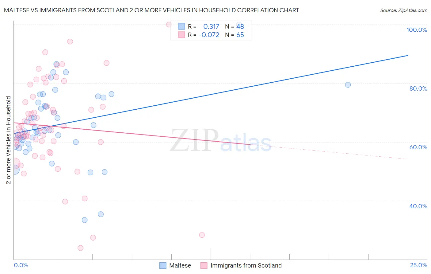 Maltese vs Immigrants from Scotland 2 or more Vehicles in Household