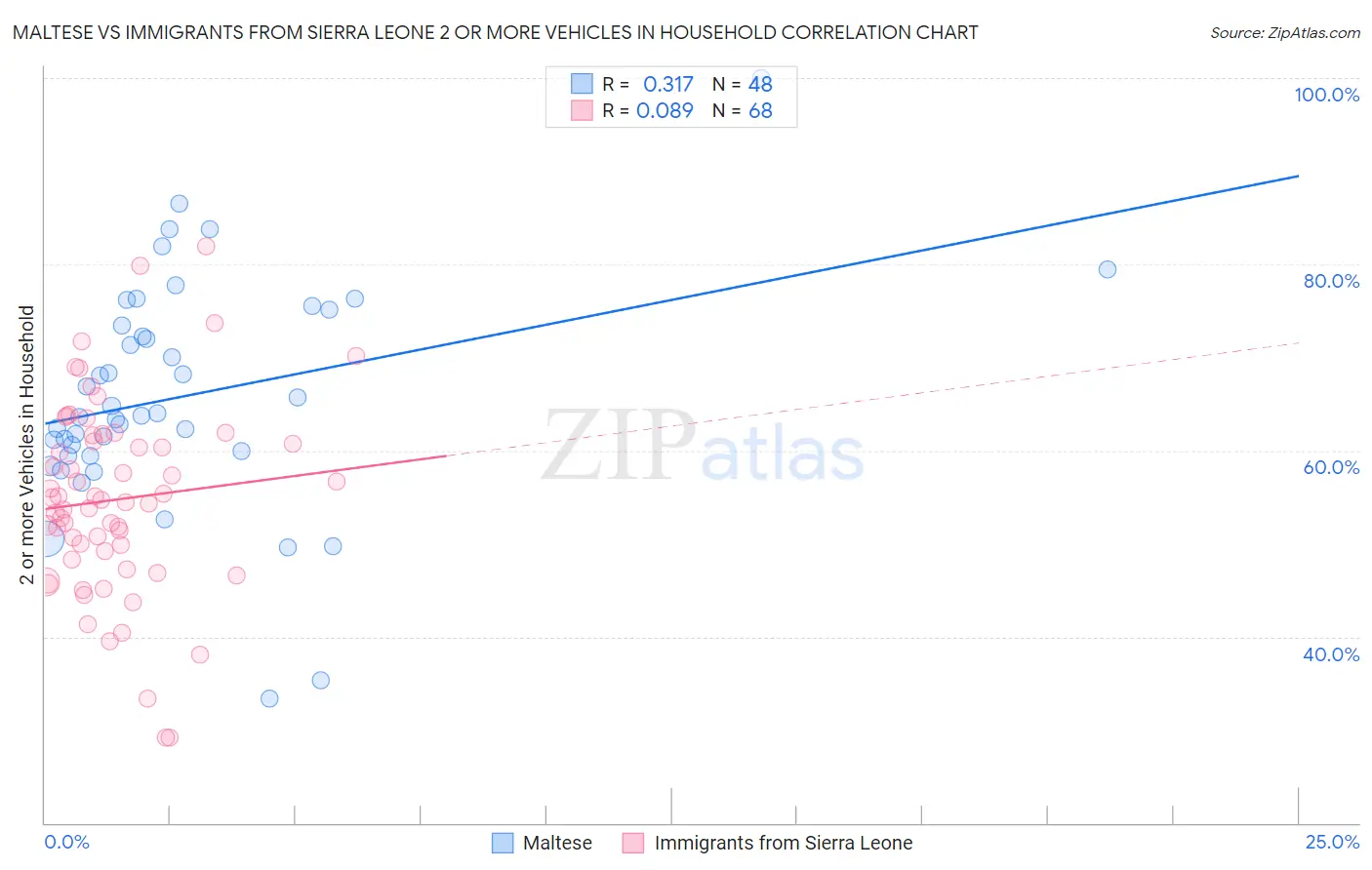 Maltese vs Immigrants from Sierra Leone 2 or more Vehicles in Household