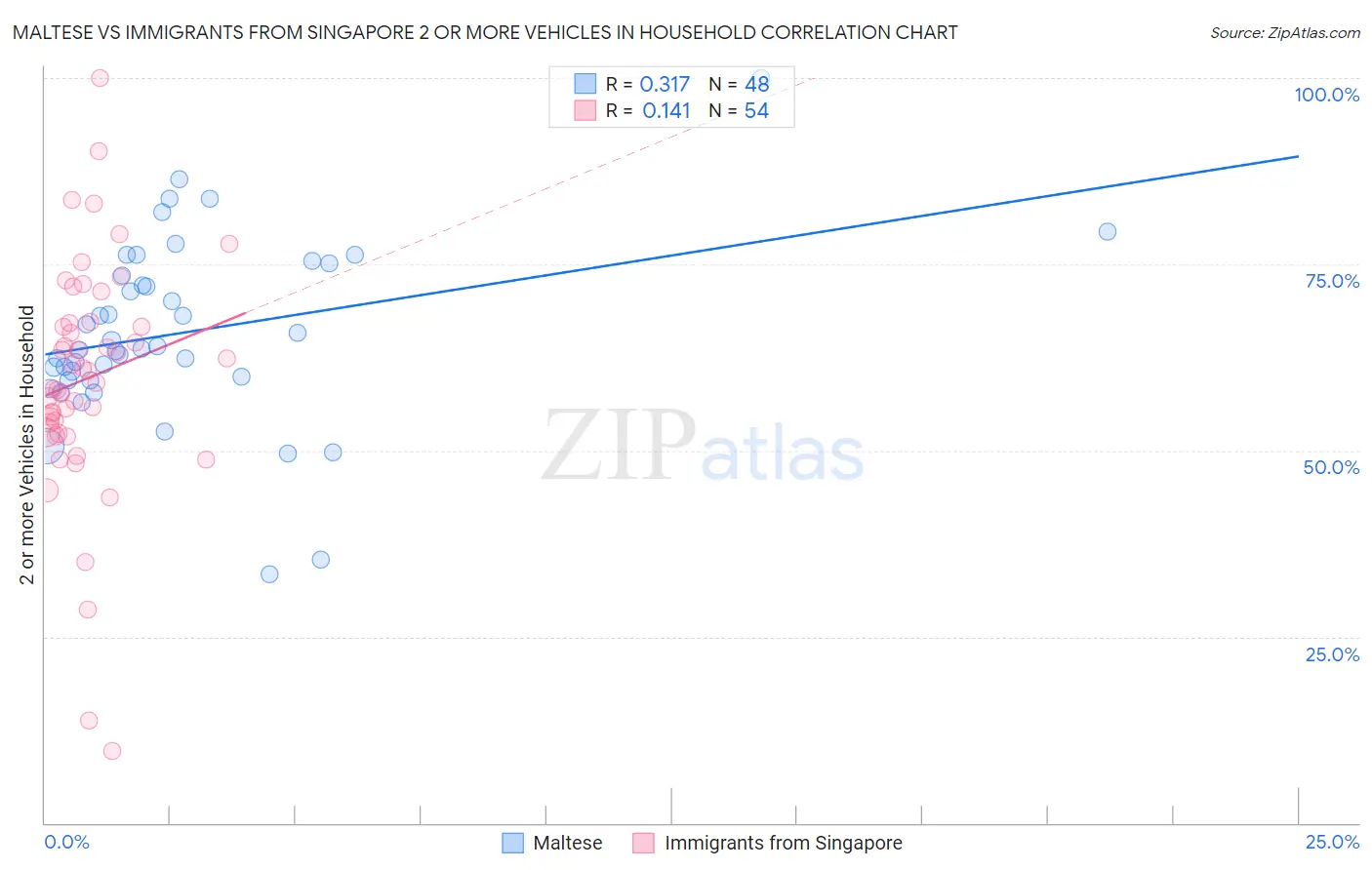 Maltese vs Immigrants from Singapore 2 or more Vehicles in Household