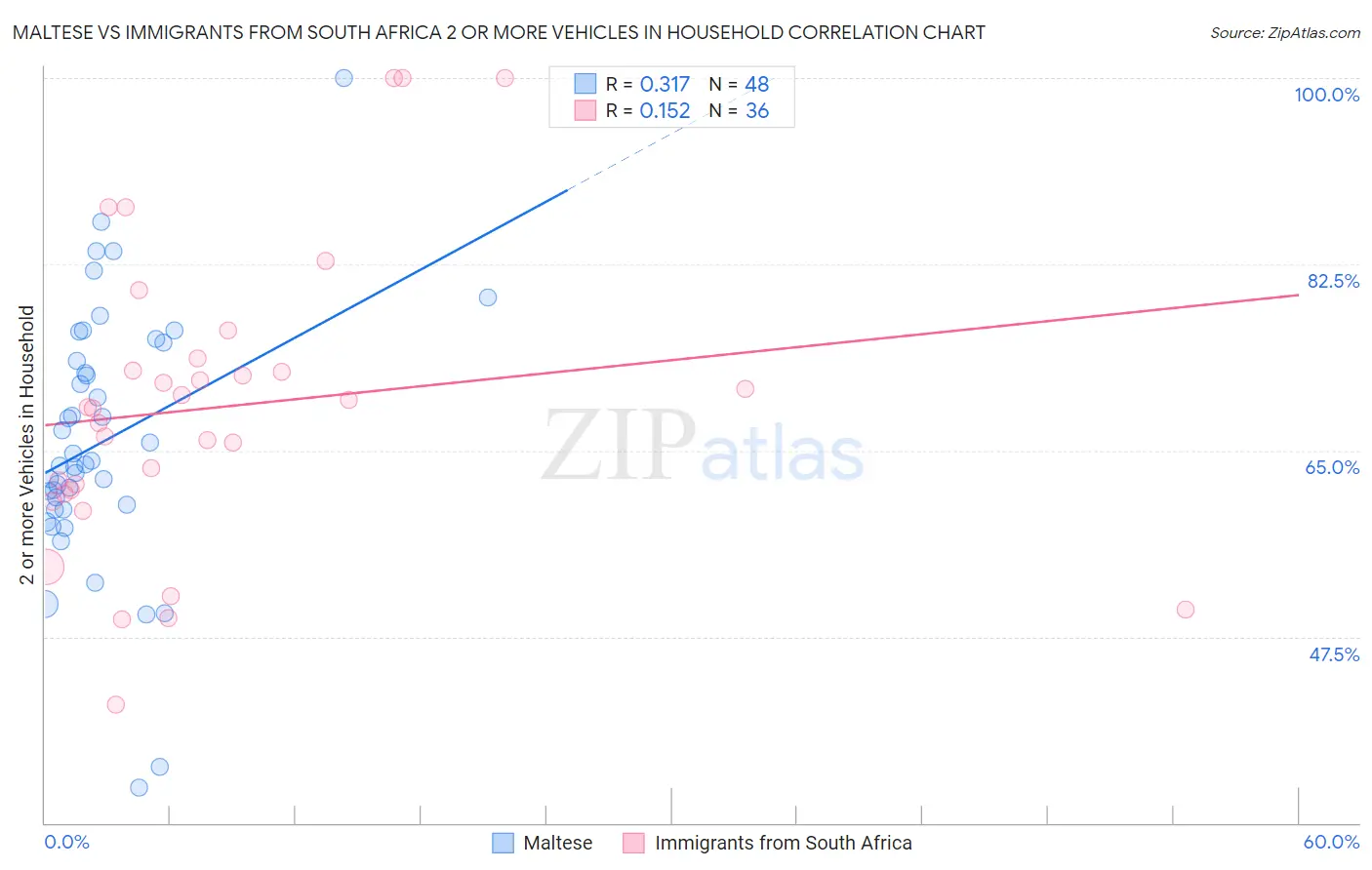 Maltese vs Immigrants from South Africa 2 or more Vehicles in Household