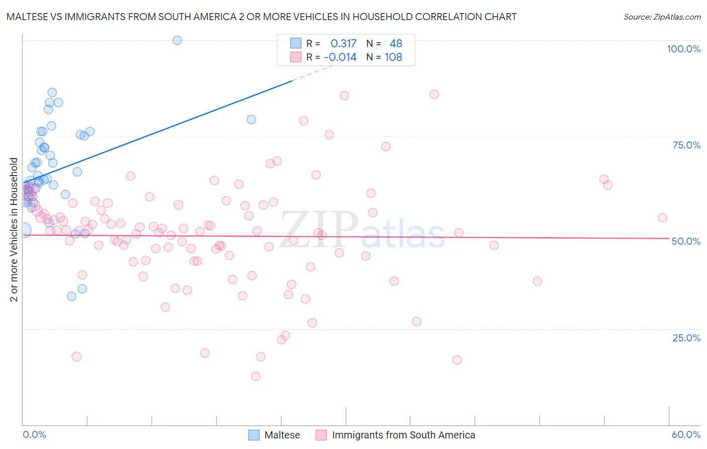 Maltese vs Immigrants from South America 2 or more Vehicles in Household