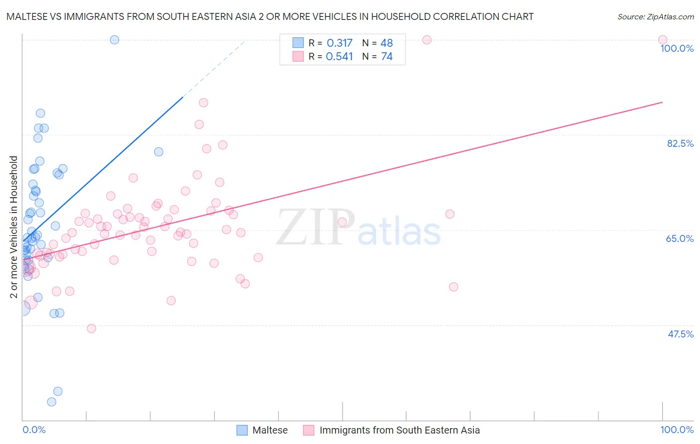 Maltese vs Immigrants from South Eastern Asia 2 or more Vehicles in Household