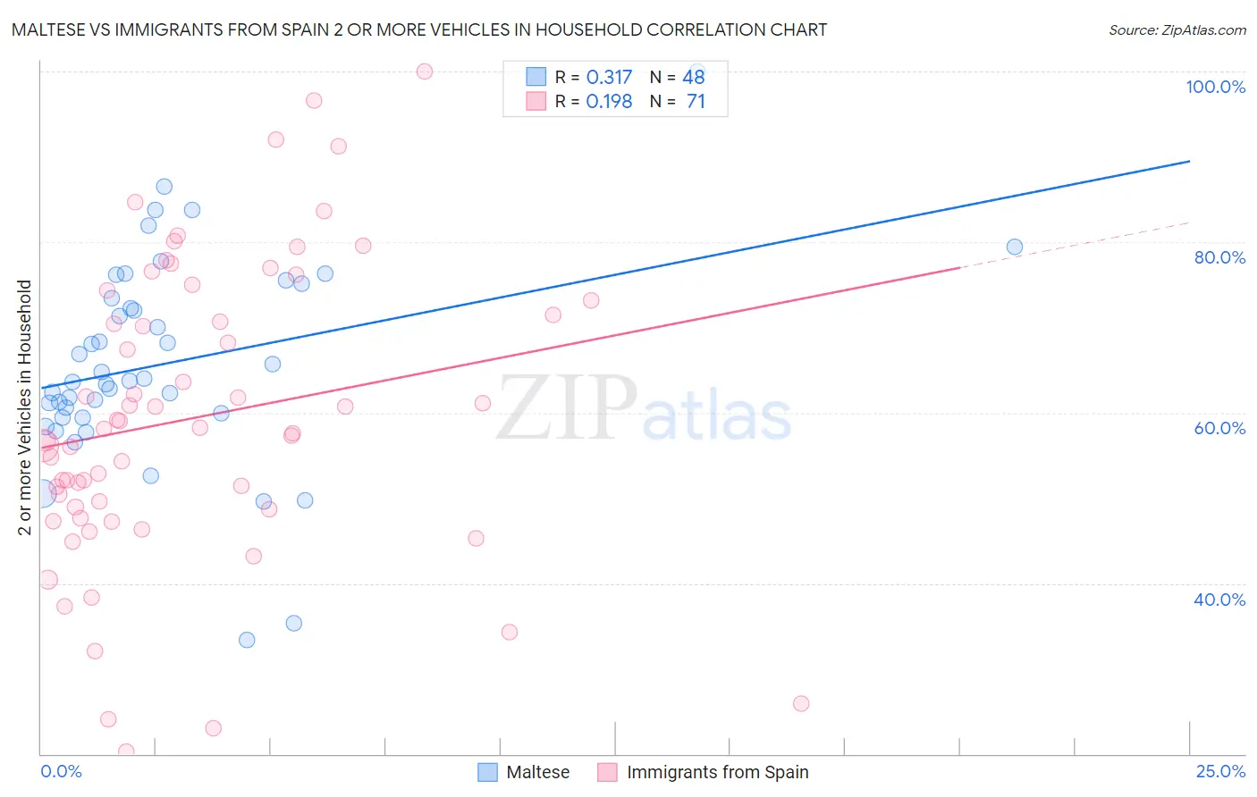 Maltese vs Immigrants from Spain 2 or more Vehicles in Household