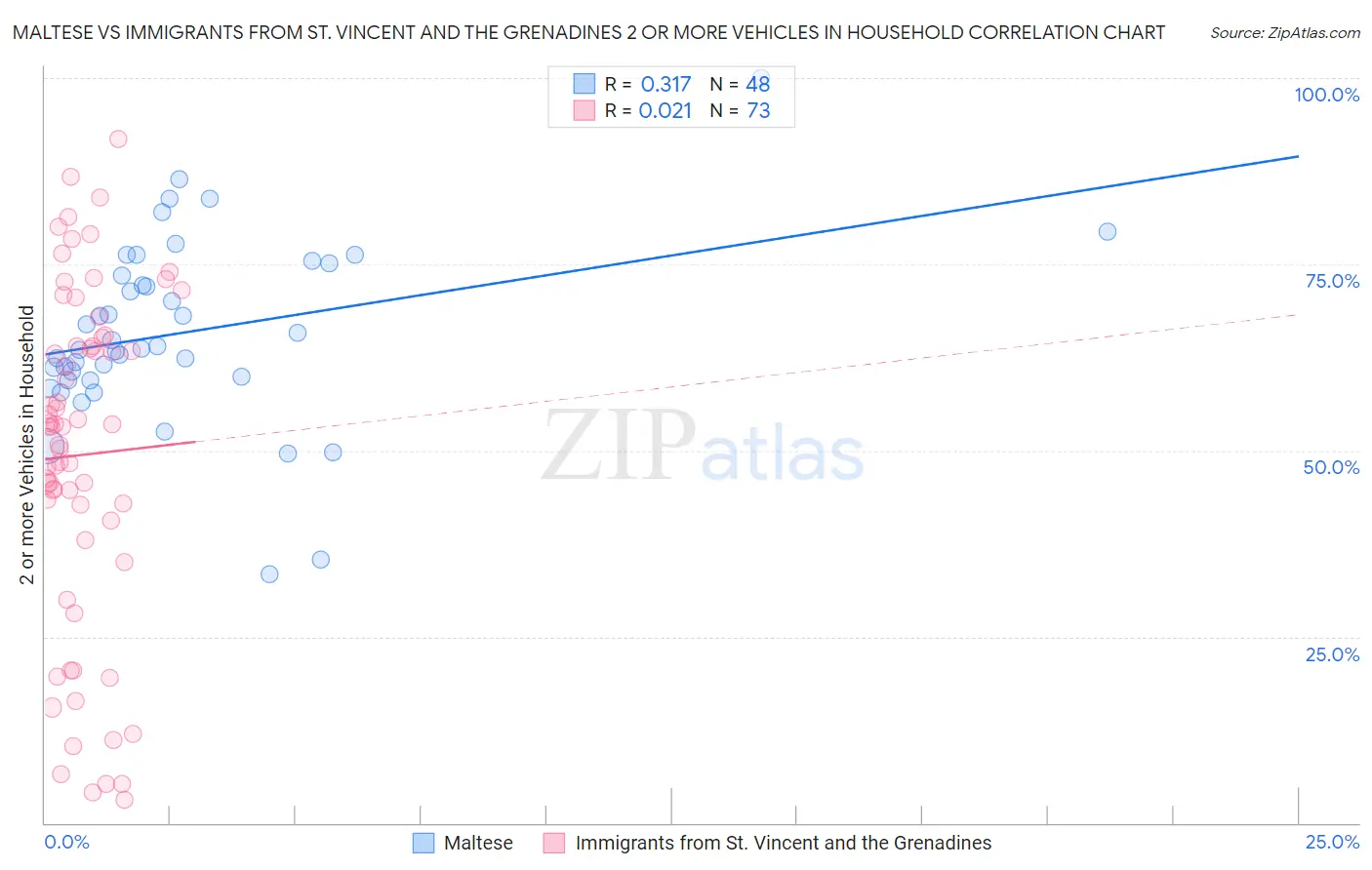 Maltese vs Immigrants from St. Vincent and the Grenadines 2 or more Vehicles in Household