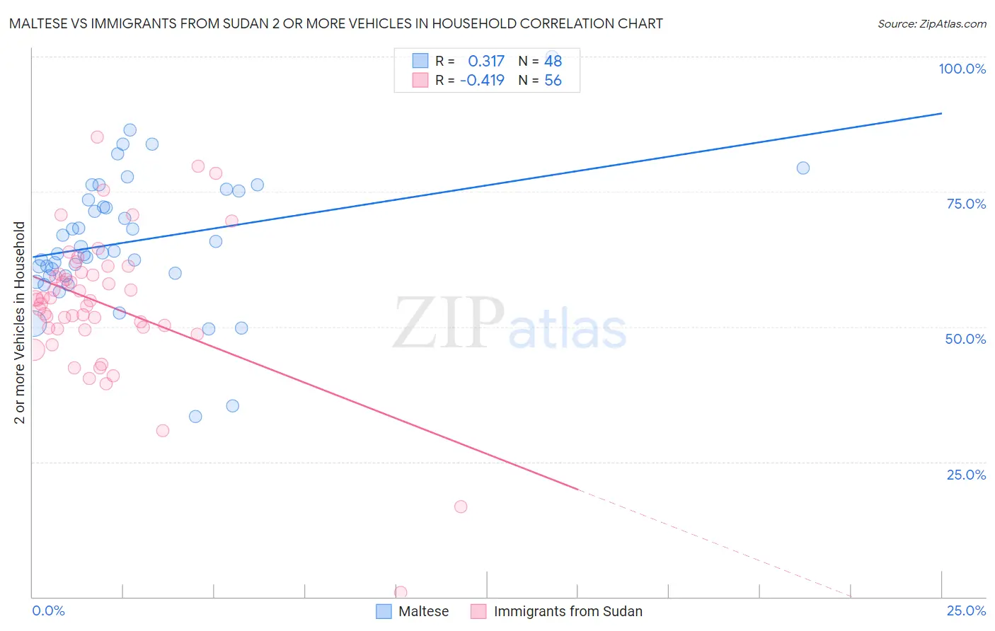 Maltese vs Immigrants from Sudan 2 or more Vehicles in Household