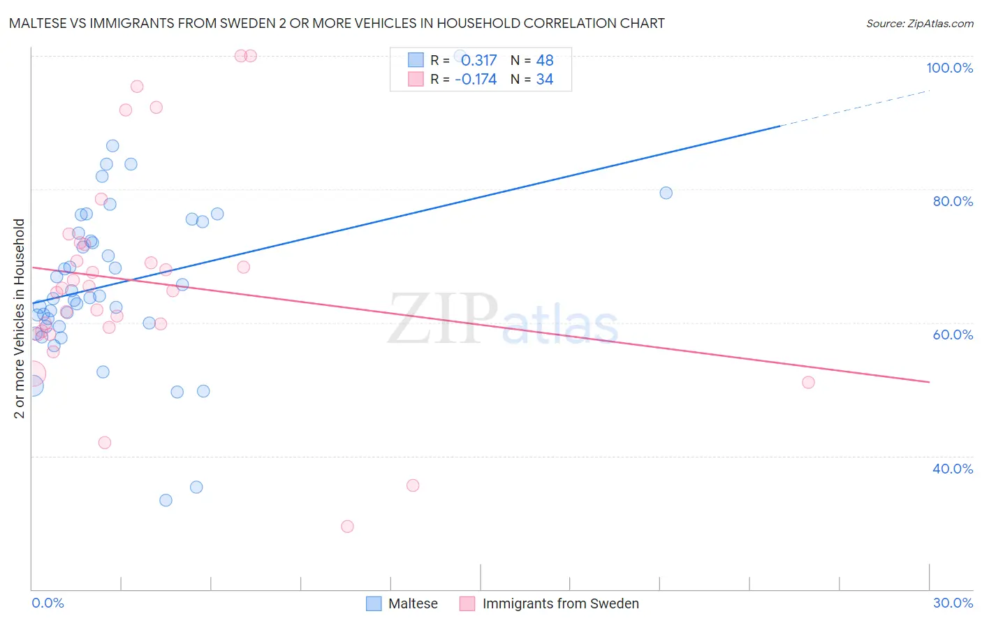 Maltese vs Immigrants from Sweden 2 or more Vehicles in Household