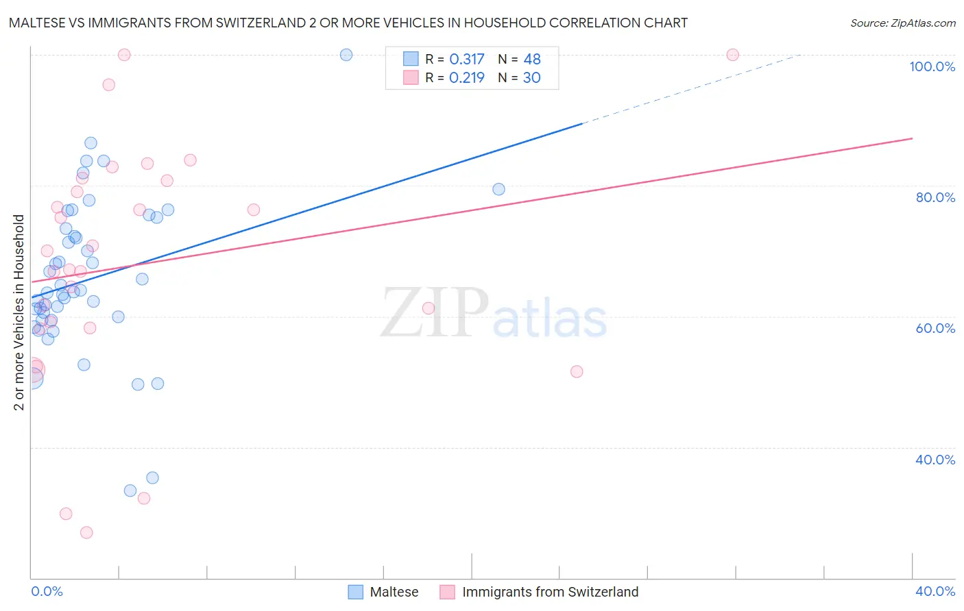 Maltese vs Immigrants from Switzerland 2 or more Vehicles in Household
